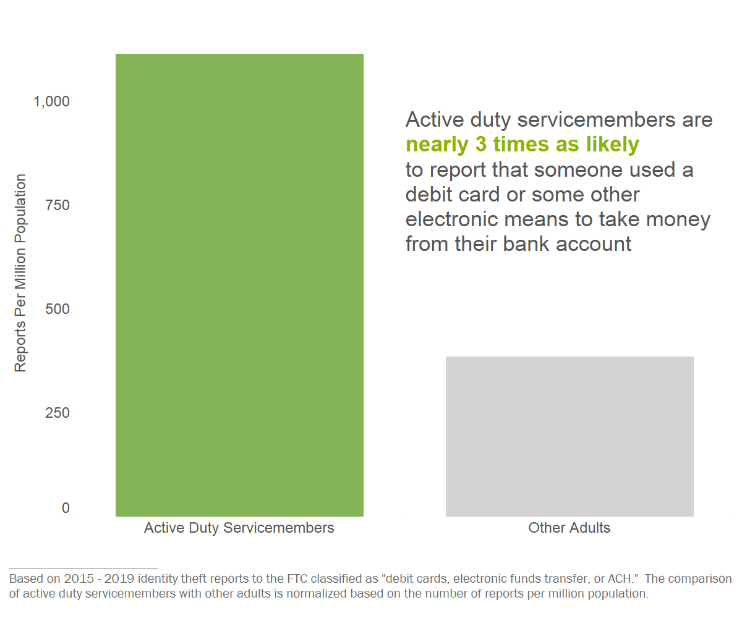 Active duty servicemembers are nearly 3 times as likely to report that someone used a debit card or some other electronic means to take money from their bank account.Based on 2015-2019 identity theft reports to the FTC classified as 'debit cards, electronic funds transfer, or ACH.' The comparison of active duty servicemembers with other adults is normalized based on the number of reports per million population.