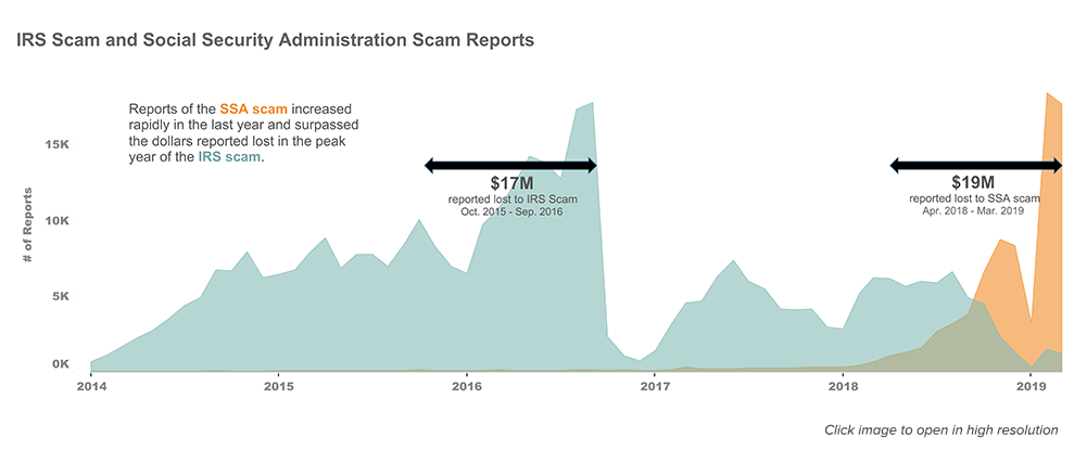 Reports of the SSA scam increased rapidly in the last year and surpassed the dollars reported lost in the peak year of the IRS Scam