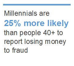 Millennials are 25% more likely than people 40+ to report losing money to fraud